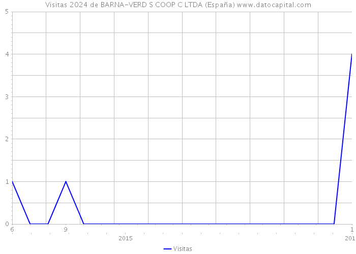 Visitas 2024 de BARNA-VERD S COOP C LTDA (España) 