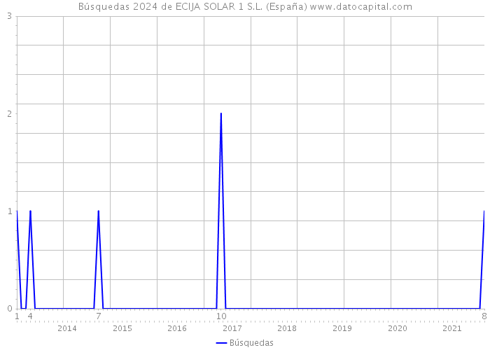 Búsquedas 2024 de ECIJA SOLAR 1 S.L. (España) 