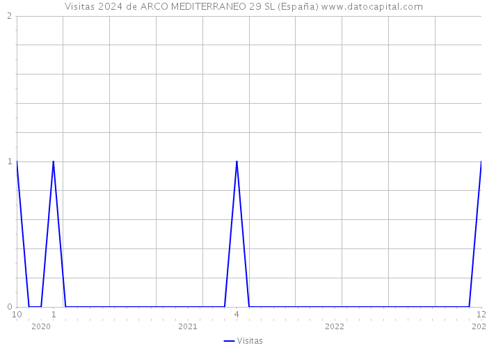 Visitas 2024 de ARCO MEDITERRANEO 29 SL (España) 