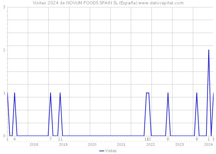 Visitas 2024 de NOVUM FOODS SPAIN SL (España) 