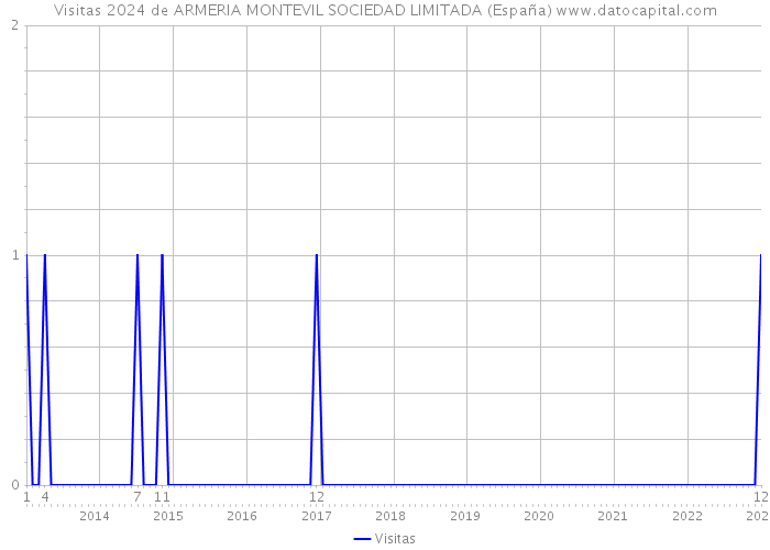 Visitas 2024 de ARMERIA MONTEVIL SOCIEDAD LIMITADA (España) 