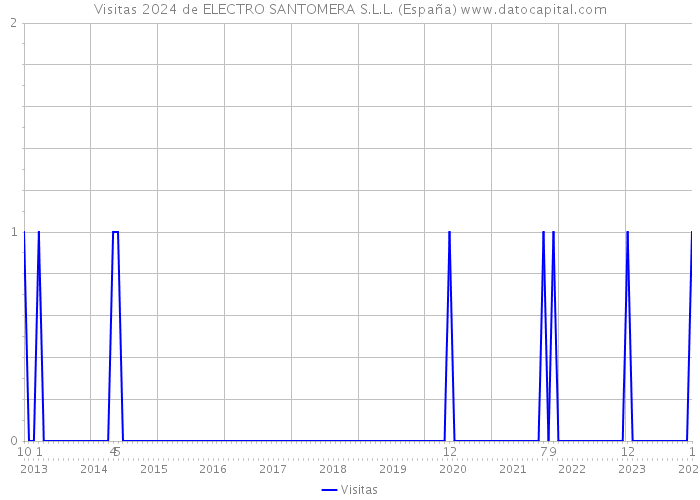 Visitas 2024 de ELECTRO SANTOMERA S.L.L. (España) 