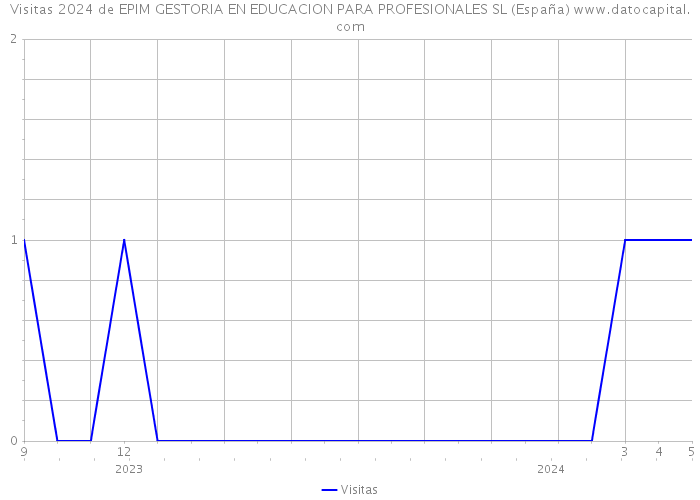 Visitas 2024 de EPIM GESTORIA EN EDUCACION PARA PROFESIONALES SL (España) 