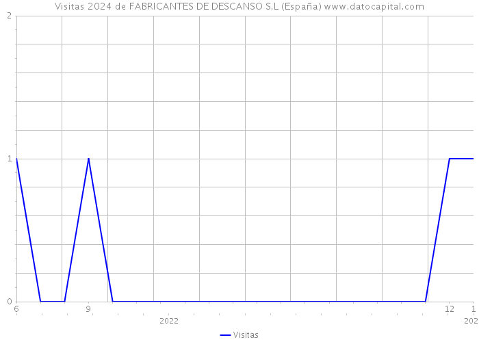 Visitas 2024 de FABRICANTES DE DESCANSO S.L (España) 