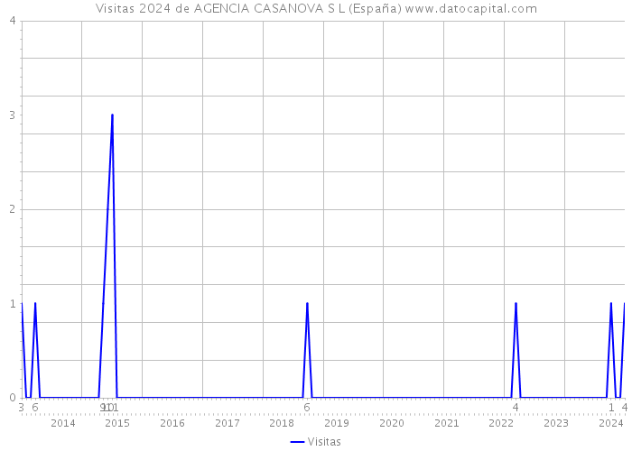 Visitas 2024 de AGENCIA CASANOVA S L (España) 
