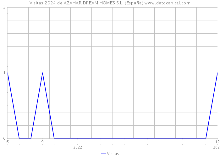 Visitas 2024 de AZAHAR DREAM HOMES S.L. (España) 