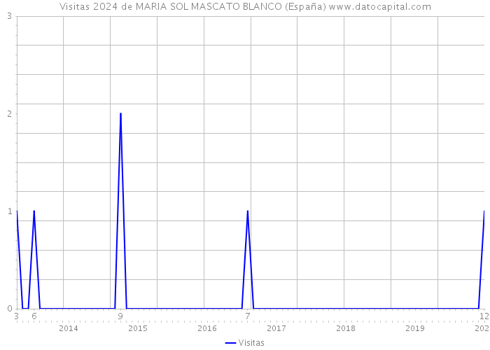 Visitas 2024 de MARIA SOL MASCATO BLANCO (España) 