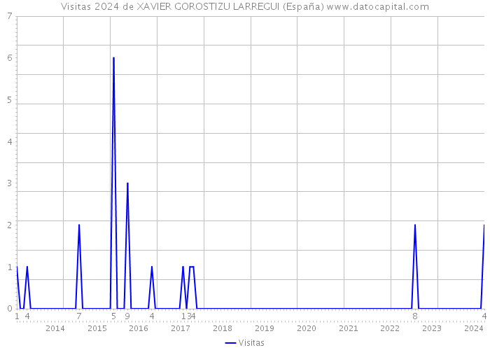 Visitas 2024 de XAVIER GOROSTIZU LARREGUI (España) 