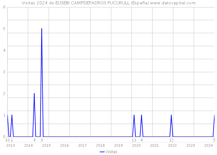 Visitas 2024 de EUSEBI CAMPDEPADROS PUCURULL (España) 