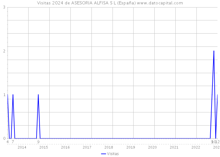 Visitas 2024 de ASESORIA ALFISA S L (España) 