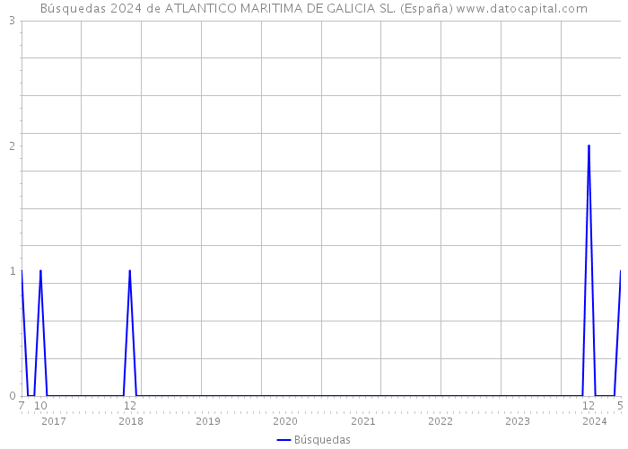 Búsquedas 2024 de ATLANTICO MARITIMA DE GALICIA SL. (España) 