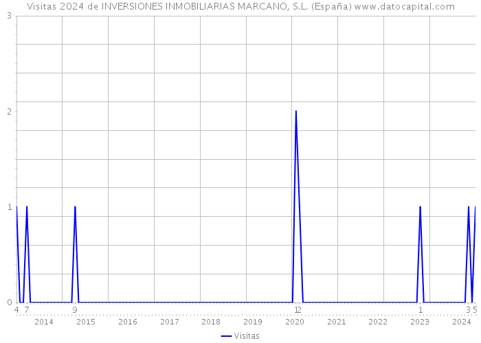 Visitas 2024 de INVERSIONES INMOBILIARIAS MARCANO, S.L. (España) 