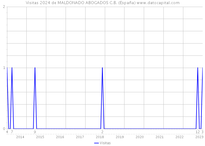 Visitas 2024 de MALDONADO ABOGADOS C.B. (España) 