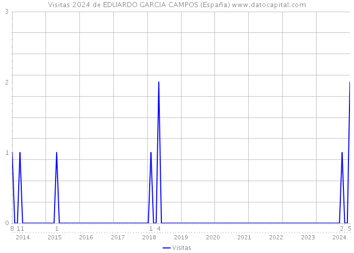Visitas 2024 de EDUARDO GARCIA CAMPOS (España) 