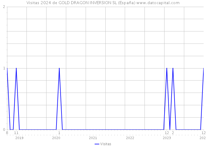 Visitas 2024 de GOLD DRAGON INVERSION SL (España) 