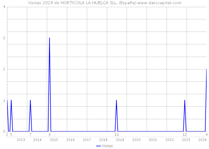 Visitas 2024 de HORTICOLA LA HUELGA SLL. (España) 