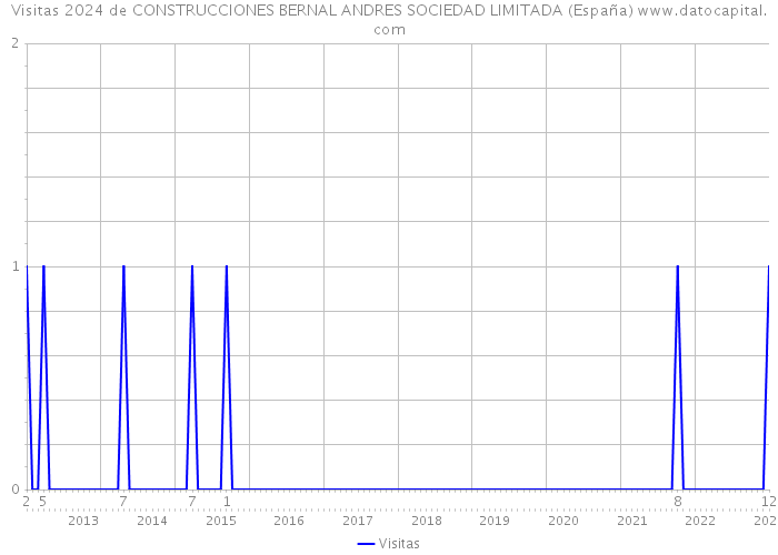 Visitas 2024 de CONSTRUCCIONES BERNAL ANDRES SOCIEDAD LIMITADA (España) 