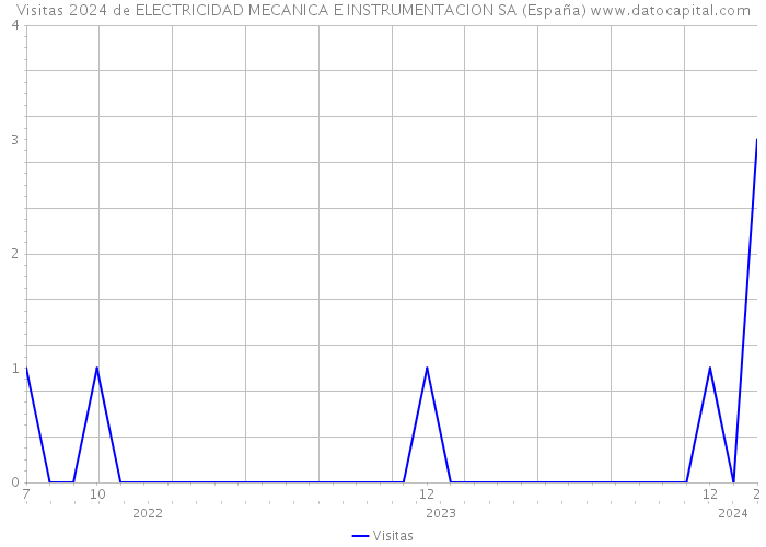 Visitas 2024 de ELECTRICIDAD MECANICA E INSTRUMENTACION SA (España) 