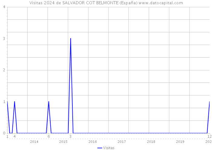 Visitas 2024 de SALVADOR COT BELMONTE (España) 