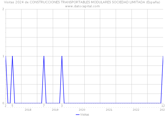 Visitas 2024 de CONSTRUCCIONES TRANSPORTABLES MODULARES SOCIEDAD LIMITADA (España) 