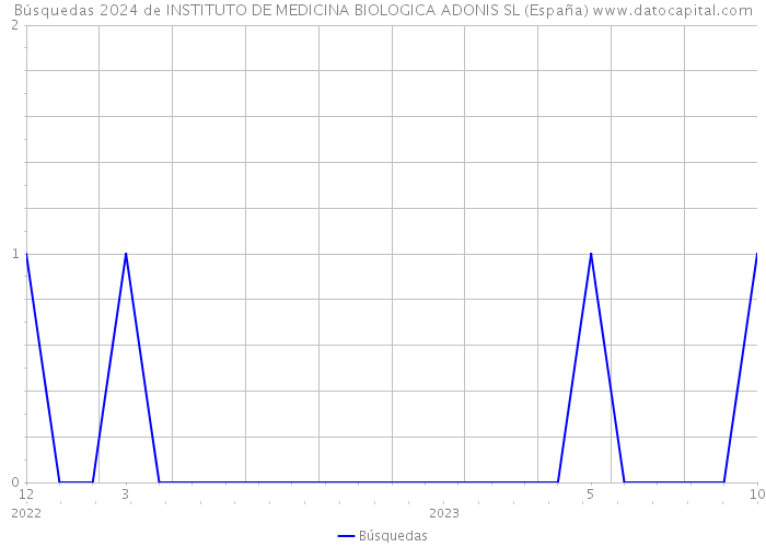 Búsquedas 2024 de INSTITUTO DE MEDICINA BIOLOGICA ADONIS SL (España) 