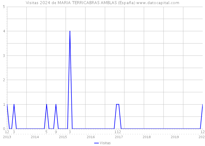 Visitas 2024 de MARIA TERRICABRAS AMBLAS (España) 