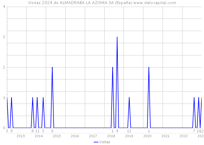 Visitas 2024 de ALMADRABA LA AZOHIA SA (España) 