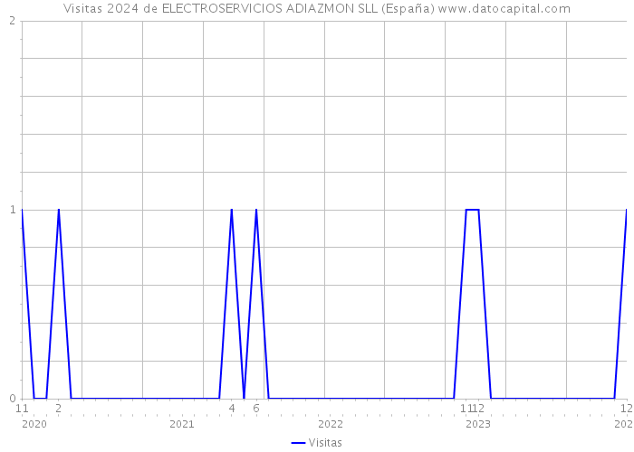 Visitas 2024 de ELECTROSERVICIOS ADIAZMON SLL (España) 