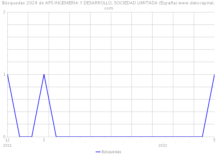 Búsquedas 2024 de APS INGENIERIA Y DESARROLLO, SOCIEDAD LIMITADA (España) 