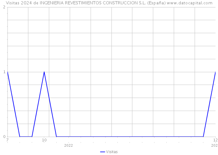 Visitas 2024 de INGENIERIA REVESTIMIENTOS CONSTRUCCION S.L. (España) 