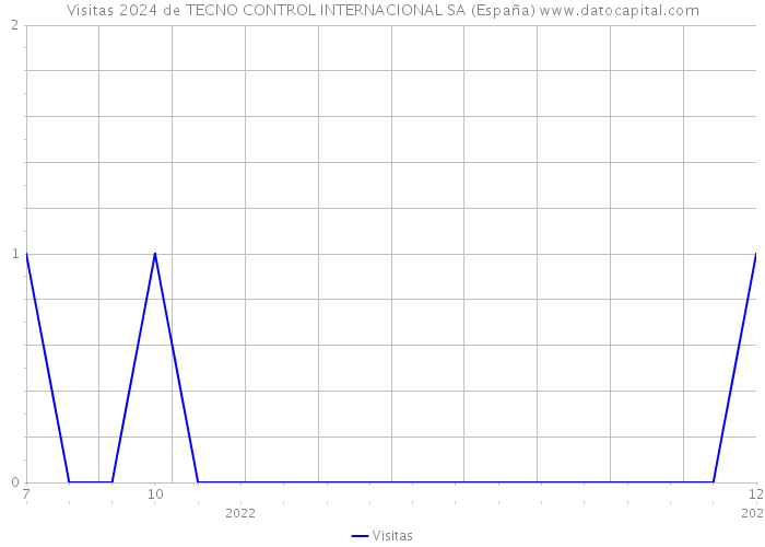 Visitas 2024 de TECNO CONTROL INTERNACIONAL SA (España) 