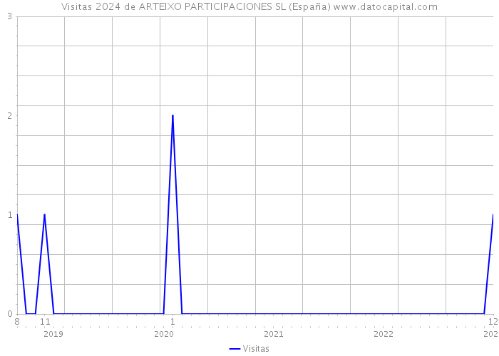 Visitas 2024 de ARTEIXO PARTICIPACIONES SL (España) 