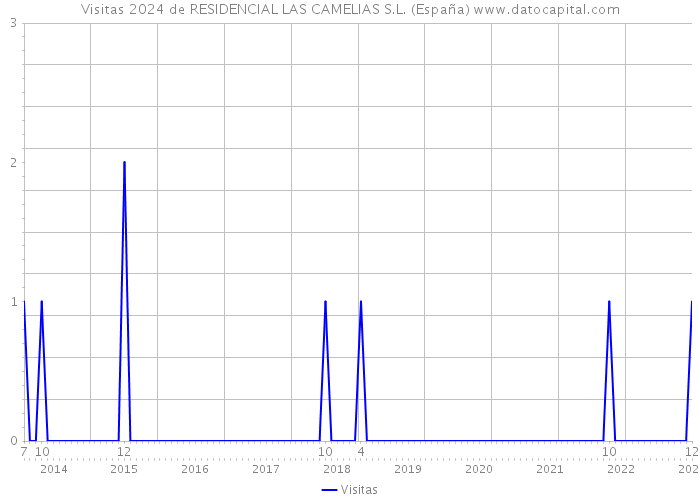 Visitas 2024 de RESIDENCIAL LAS CAMELIAS S.L. (España) 