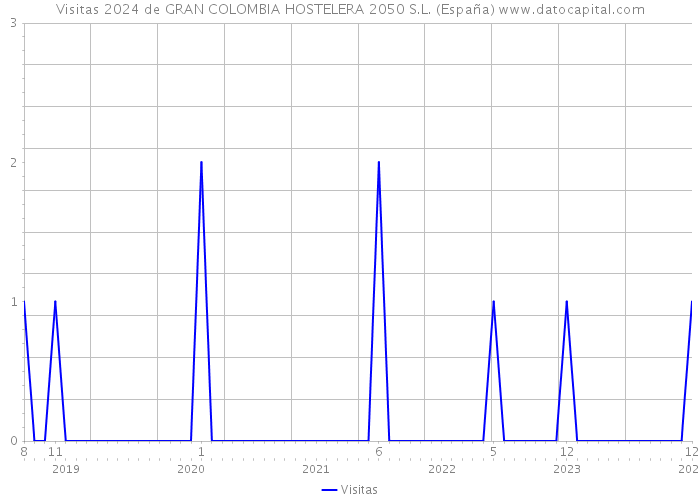 Visitas 2024 de GRAN COLOMBIA HOSTELERA 2050 S.L. (España) 