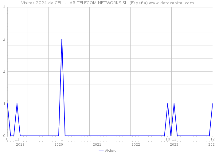 Visitas 2024 de CELLULAR TELECOM NETWORKS SL. (España) 