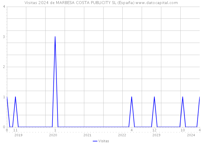 Visitas 2024 de MARBESA COSTA PUBLICITY SL (España) 