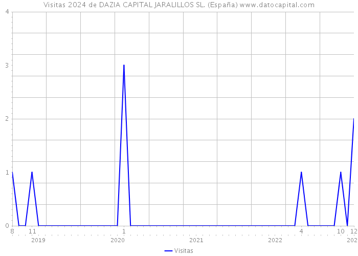 Visitas 2024 de DAZIA CAPITAL JARALILLOS SL. (España) 