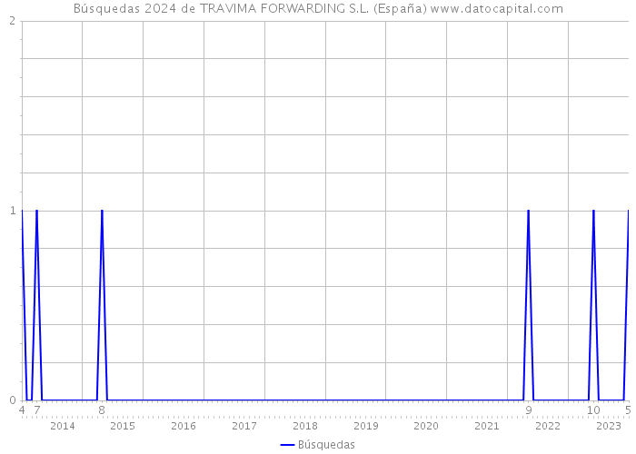 Búsquedas 2024 de TRAVIMA FORWARDING S.L. (España) 