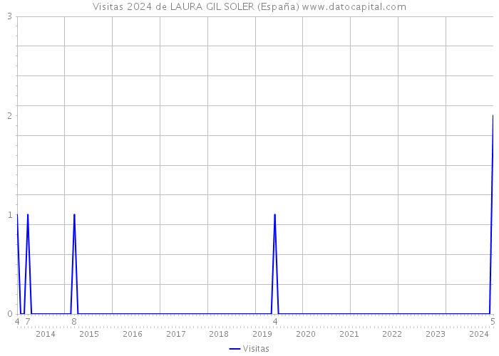 Visitas 2024 de LAURA GIL SOLER (España) 
