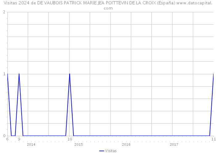 Visitas 2024 de DE VAUBOIS PATRICK MARIE JEA POITTEVIN DE LA CROIX (España) 