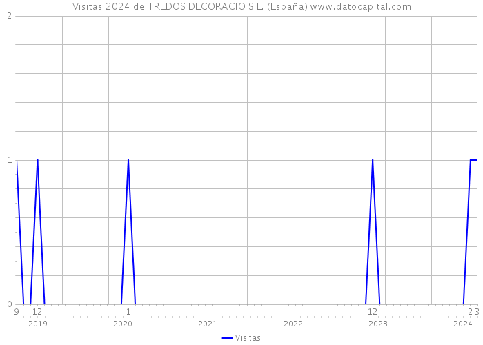 Visitas 2024 de TREDOS DECORACIO S.L. (España) 