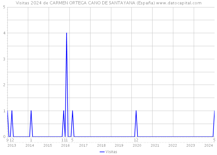 Visitas 2024 de CARMEN ORTEGA CANO DE SANTAYANA (España) 