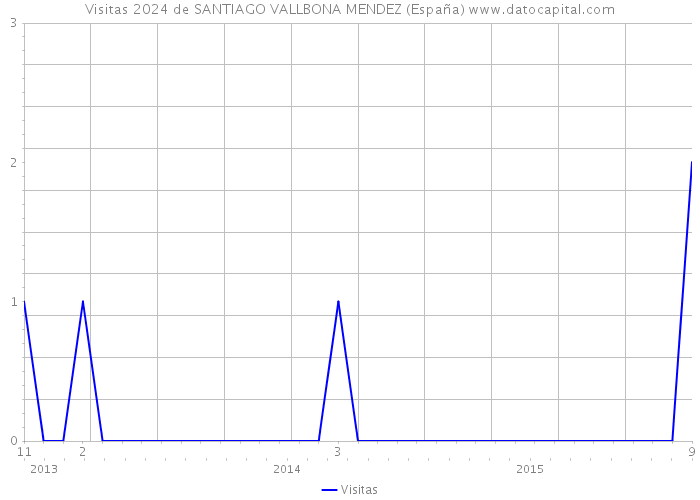 Visitas 2024 de SANTIAGO VALLBONA MENDEZ (España) 