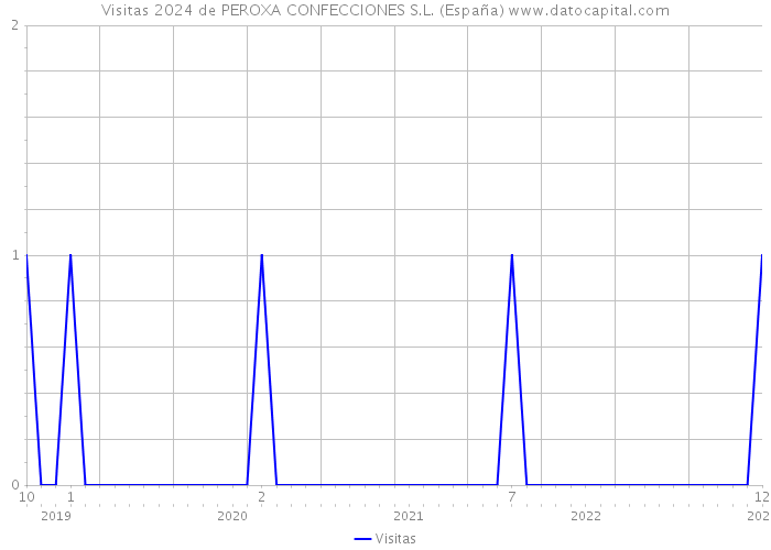 Visitas 2024 de PEROXA CONFECCIONES S.L. (España) 