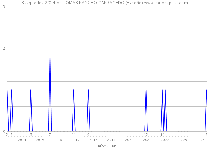 Búsquedas 2024 de TOMAS RANCHO CARRACEDO (España) 