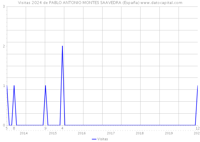 Visitas 2024 de PABLO ANTONIO MONTES SAAVEDRA (España) 