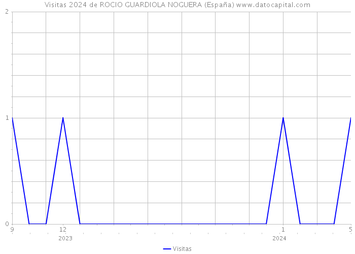 Visitas 2024 de ROCIO GUARDIOLA NOGUERA (España) 