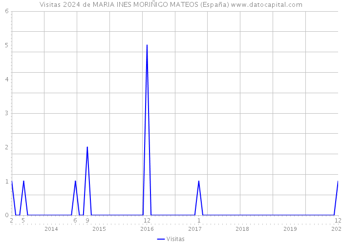 Visitas 2024 de MARIA INES MORIÑIGO MATEOS (España) 