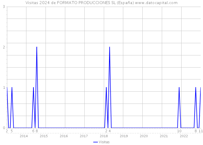 Visitas 2024 de FORMATO PRODUCCIONES SL (España) 