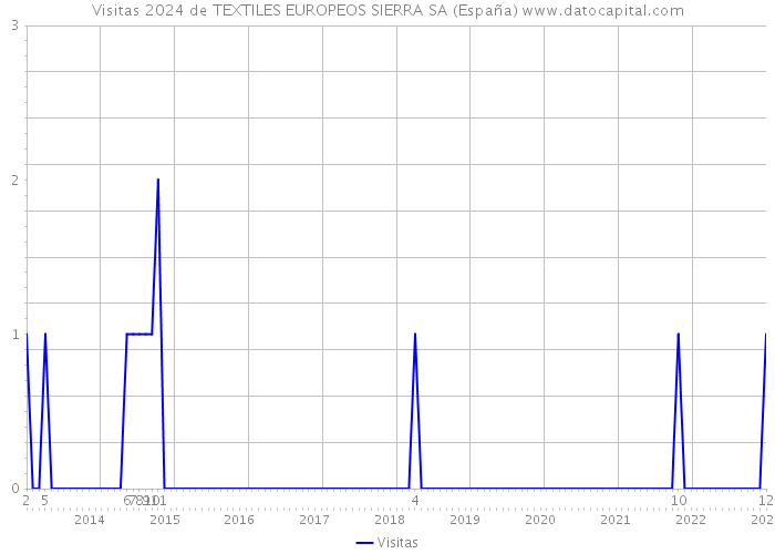 Visitas 2024 de TEXTILES EUROPEOS SIERRA SA (España) 